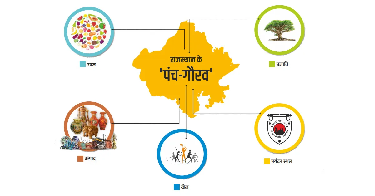 Rajasthan Panch Gaurav Yojana: राजस्थान की पंच गौरव योजना को मिली गति